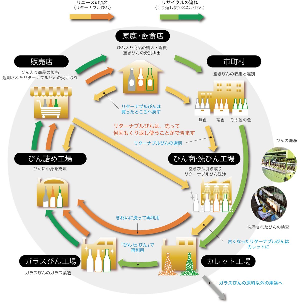 ガラス瓶のサイクル図