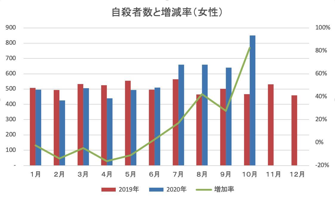 自殺者数のグラフ