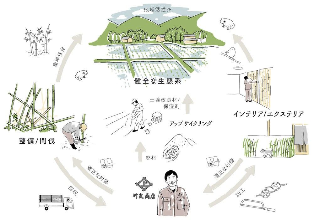 MICHIKU-竹コミュニティ事業概要イラスト
