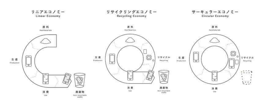 サーキュラーエコノミー