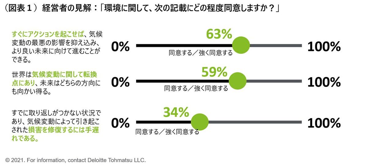 地球環境に関する調査結果（図表１）