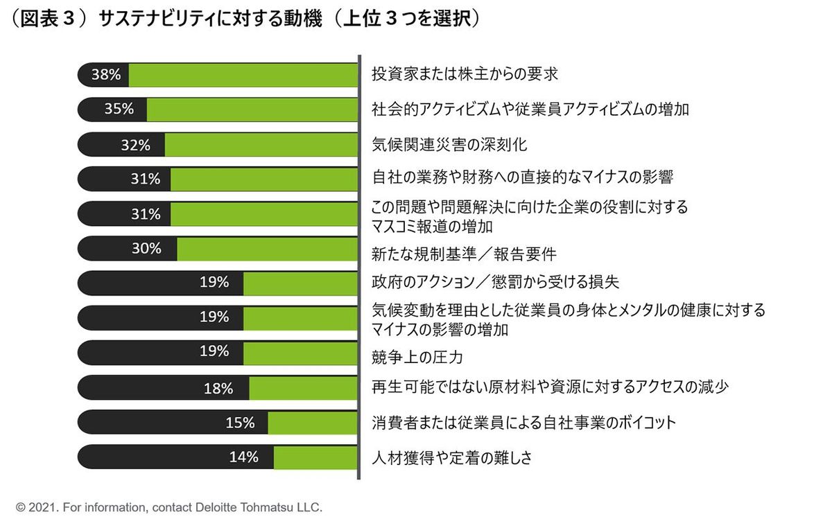 サステナビリティに対する動機（図表３）