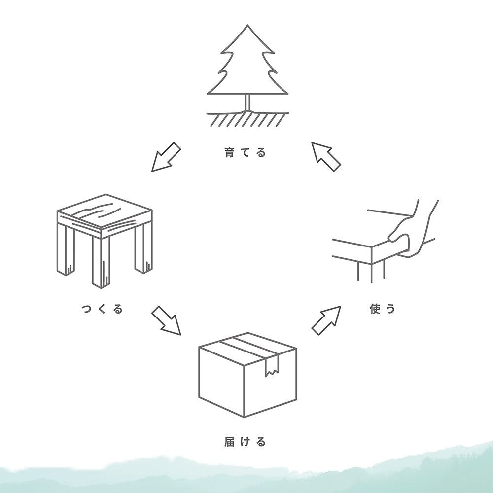 つやま家具プロジェクトのサイクル