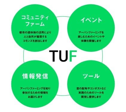 Tokyo Urban Farmingのプロジェクト概要