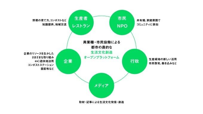 Tokyo Urban Farmingのプロジェクト概要