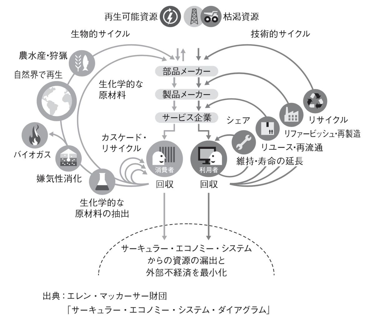 サーキュラー・エコノミー