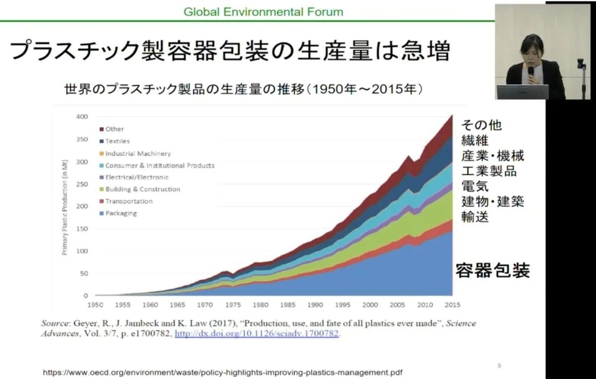 プラスチック製容器包装の生産量は急増