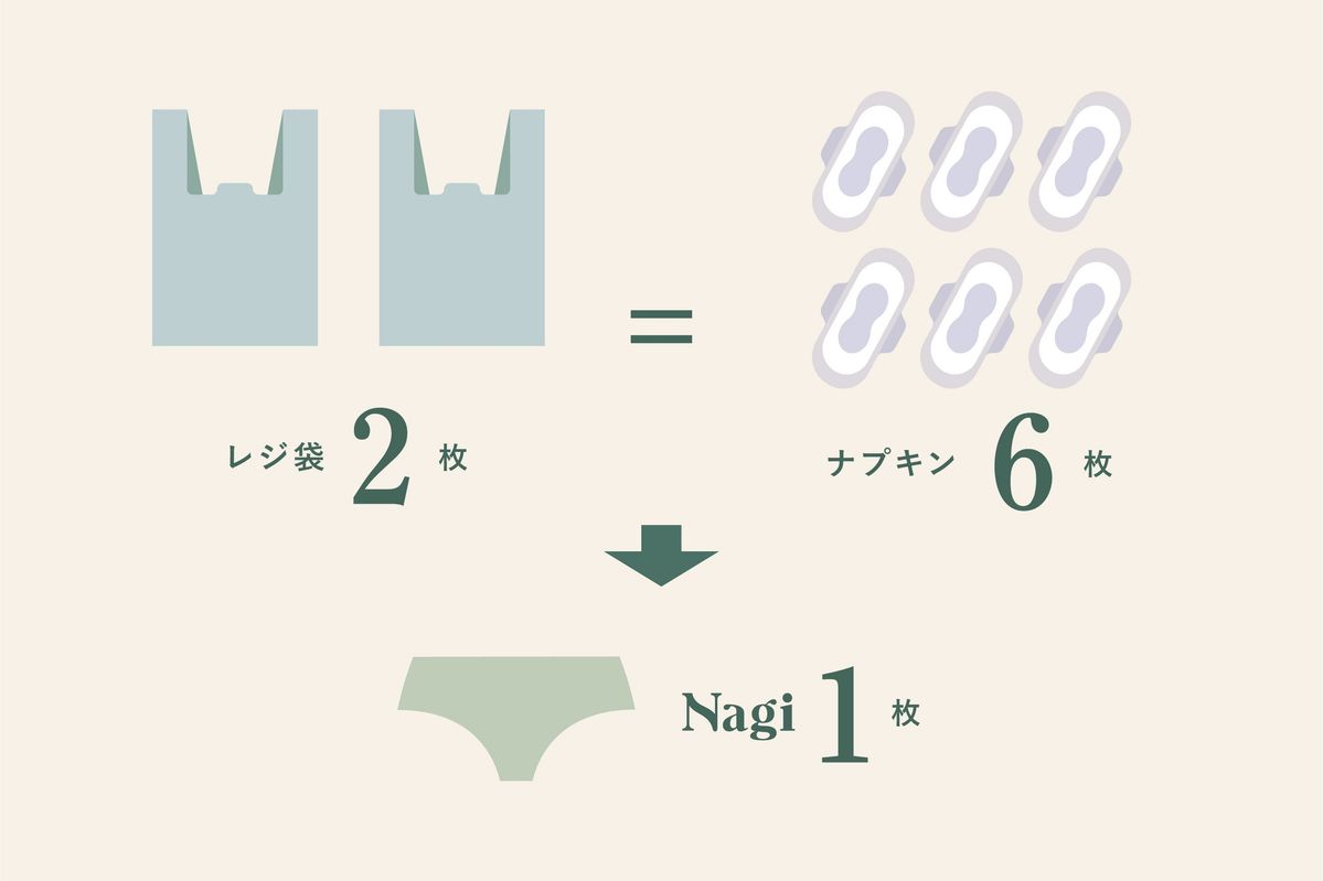 Nagiのショーツ1枚の機能を表した図