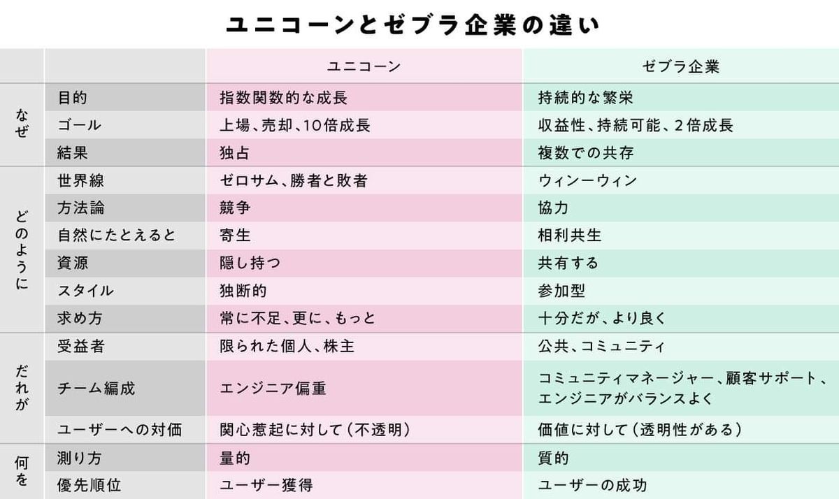 ユニコーン企業とゼブラ企業の違いを表した図