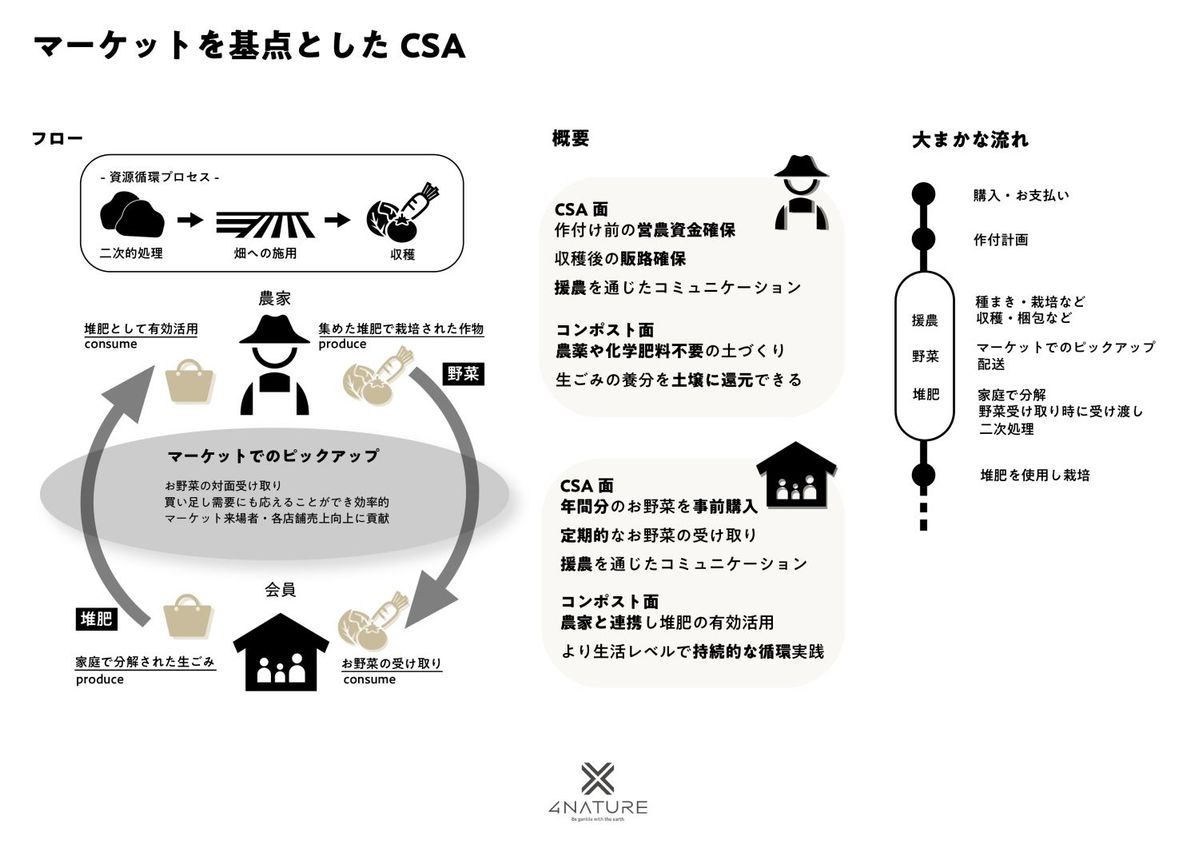 CSAを活用した循環型コミュニティの仕組み図