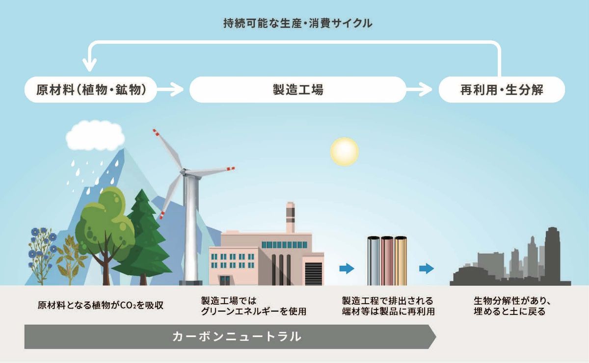 カーボンニュートラル