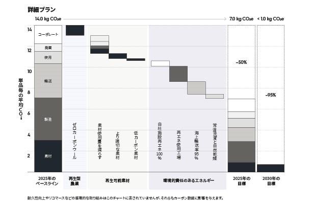 2025年までに達成すべき10の目標