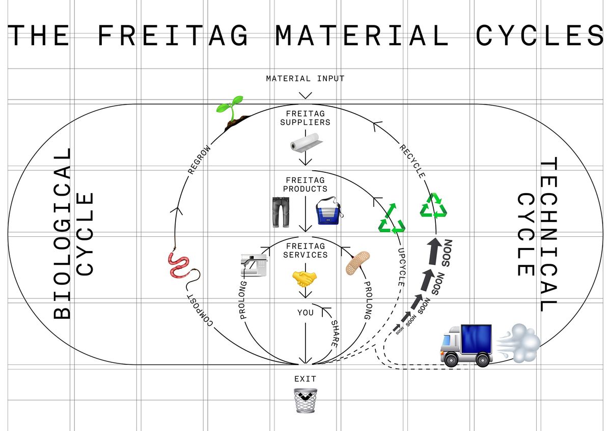 FREITAGの循環サイクルの図