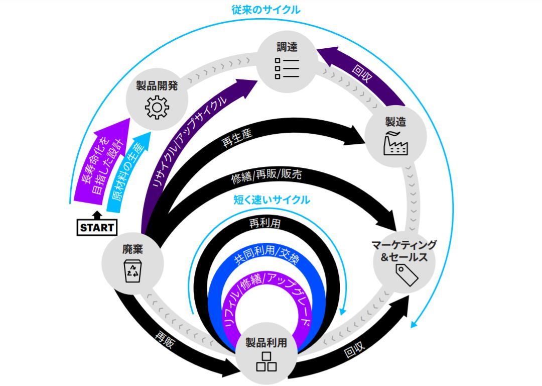 サーキュラーエコノミーの５つのビジネスモデル、アクセンチュア