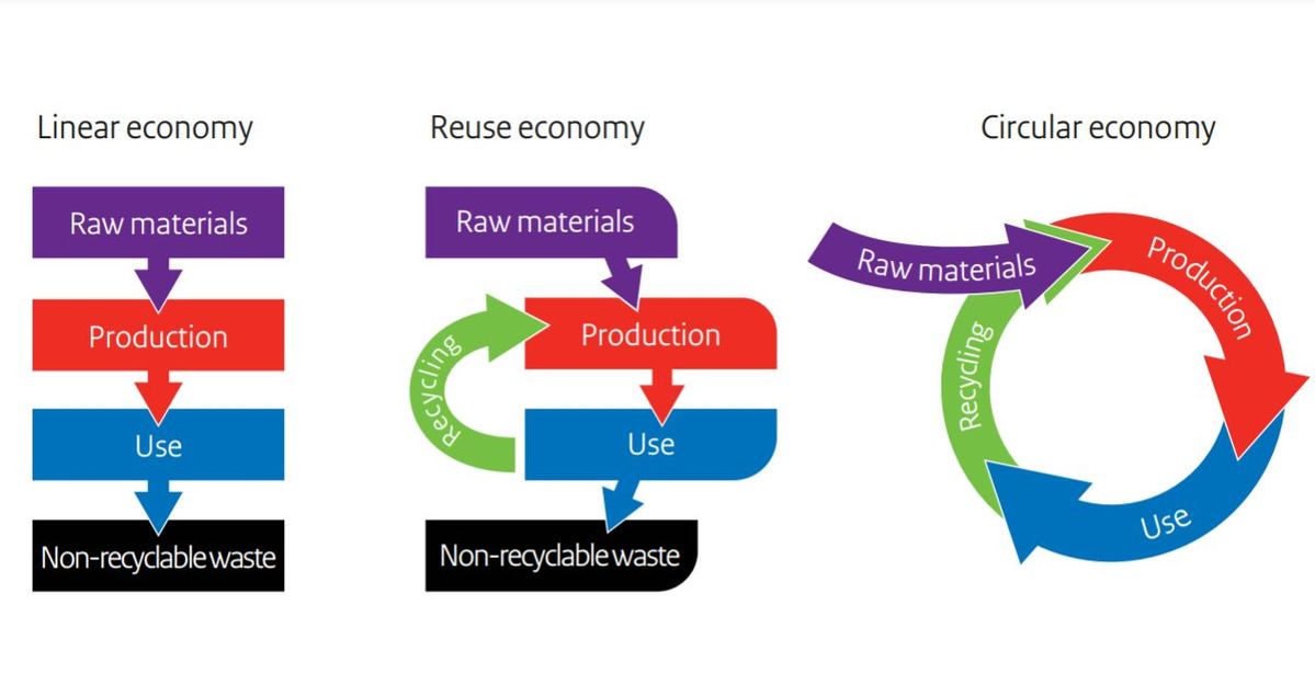 サーキュラーエコノミー、リニア型経済の概念図