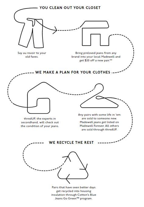 Madewell Foreverが公開しているイメージ図