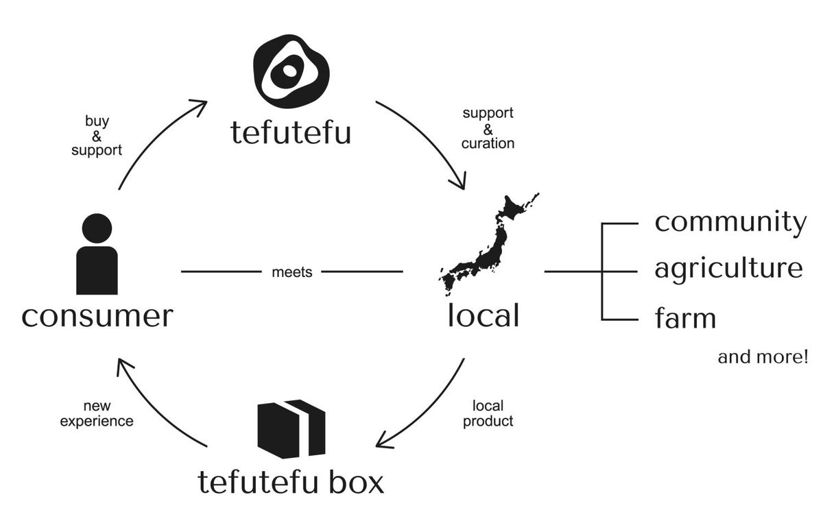 支援の仕組みを図示したもの
