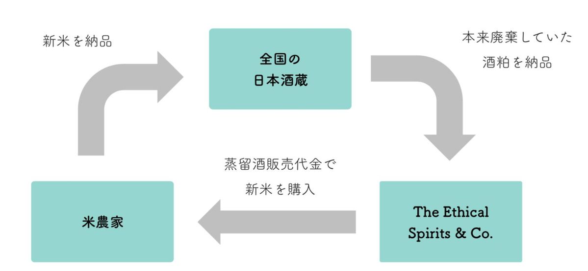 米農家、日本酒蔵、エシカル・スピリッツの関係図