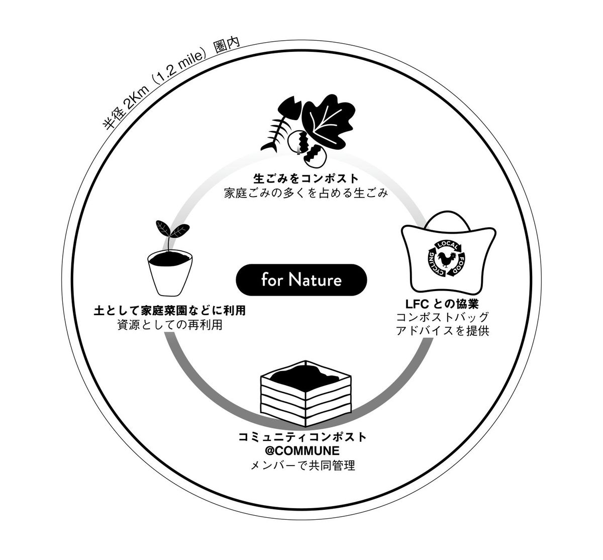 コミュニティコンポストの仕組み