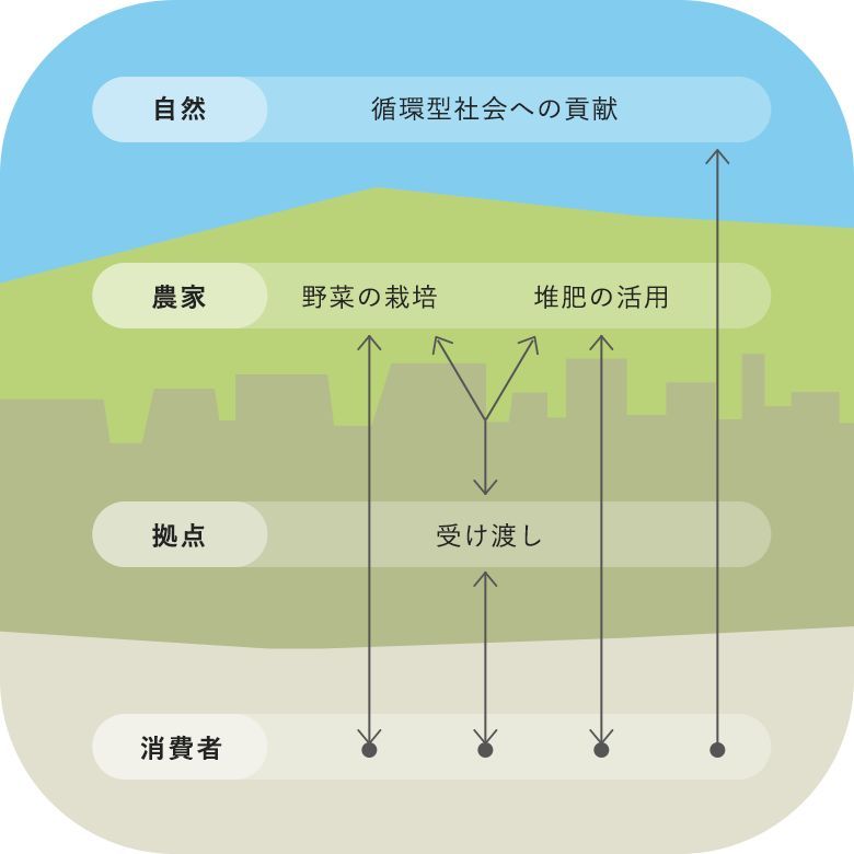 「CSA LOOP」の仕組みの図