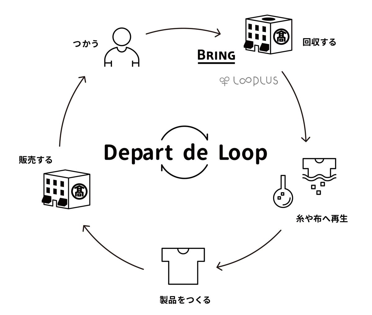 Depart de LOOPの循環図