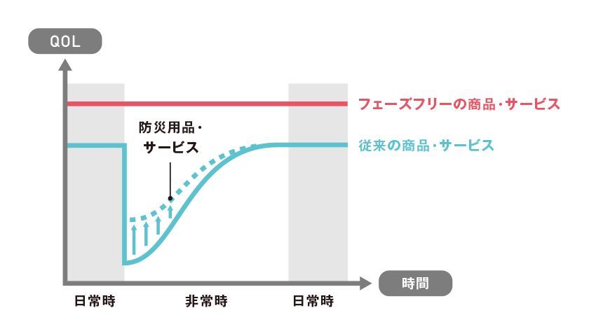 日常時と非常時のQOLにおけるフェーズフリーの商品・サービスと従来の商品・サービスを比べたグラフ