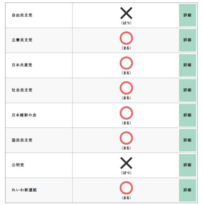 2022参議院議員選挙 「みんなの未来を選ぶためのチェックリスト」