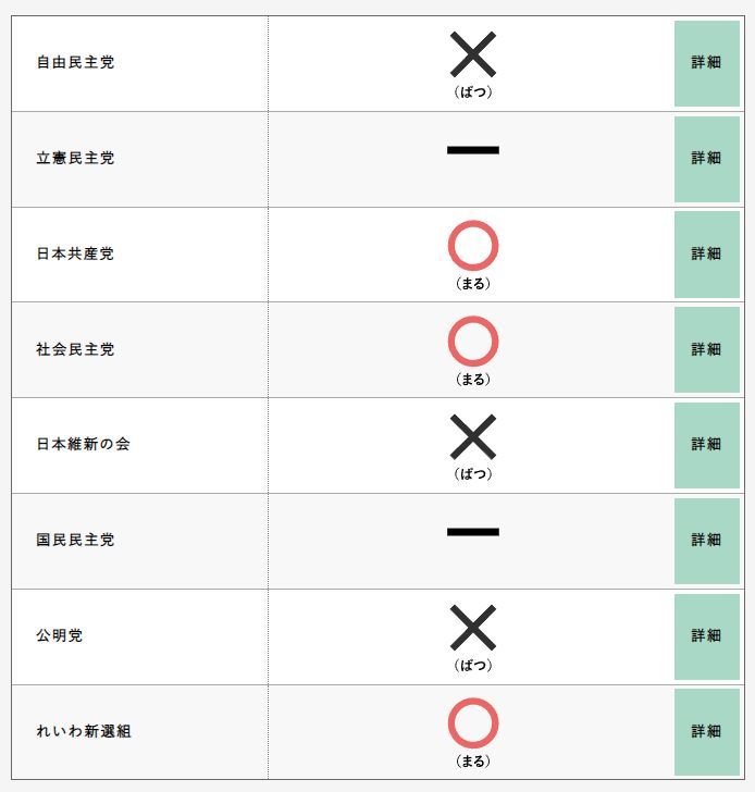 2022参議院議員選挙「みんなの未来を選ぶためのチェックリスト」