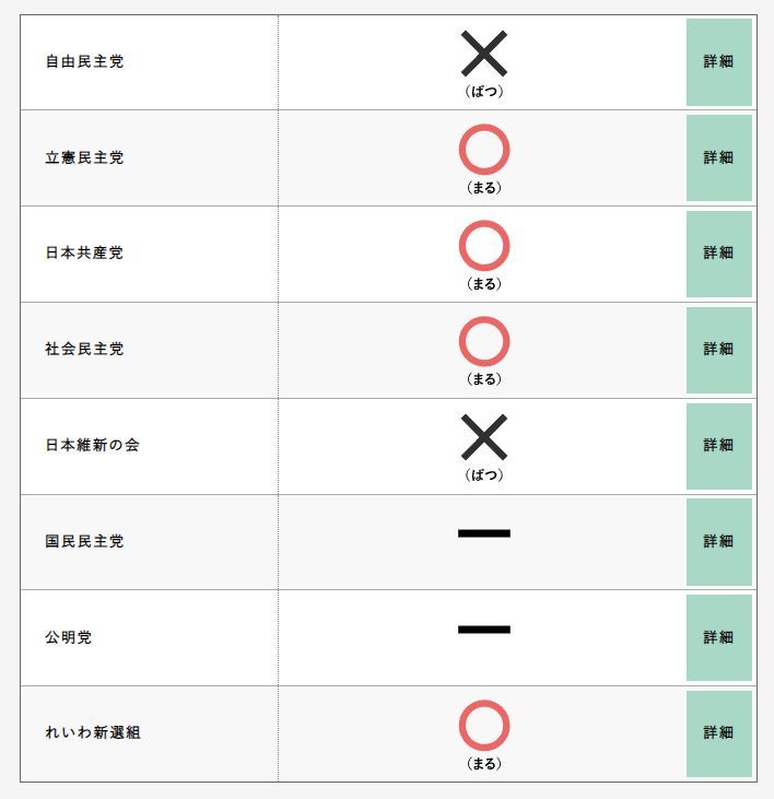 2022参議院議員選挙 「みんなの未来を選ぶためのチェックリスト」