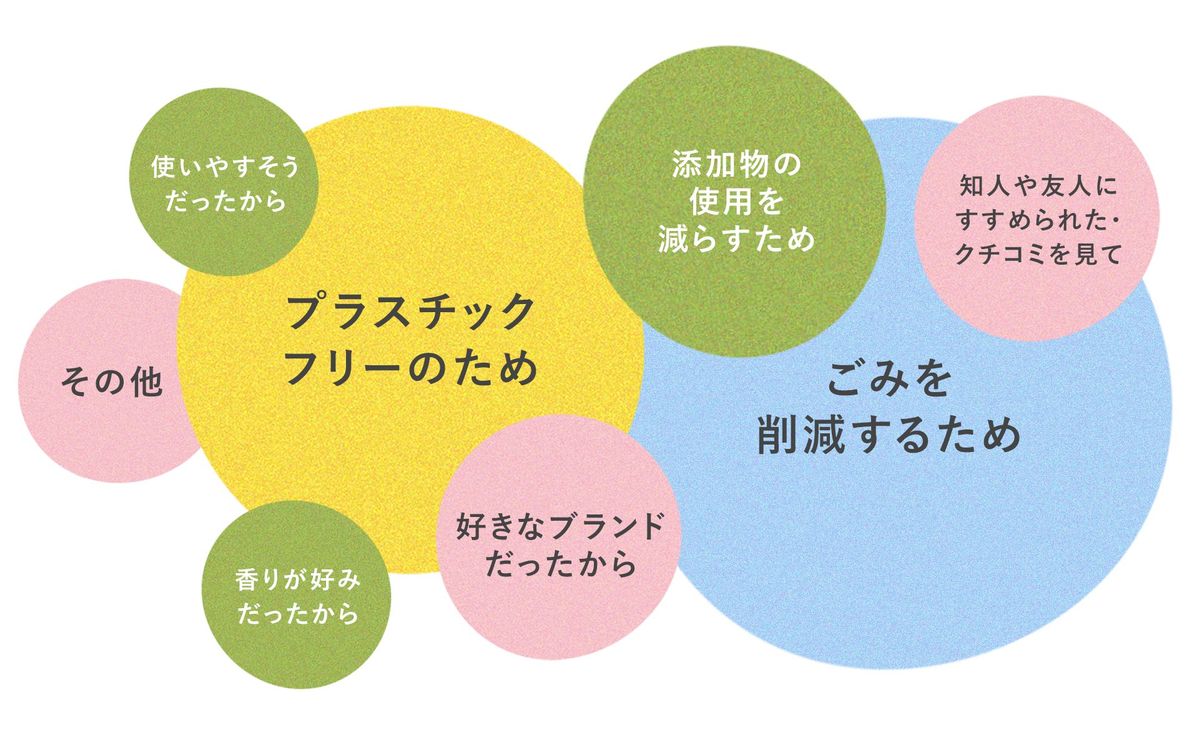 固形シャンプーを使い始めたきっかけ