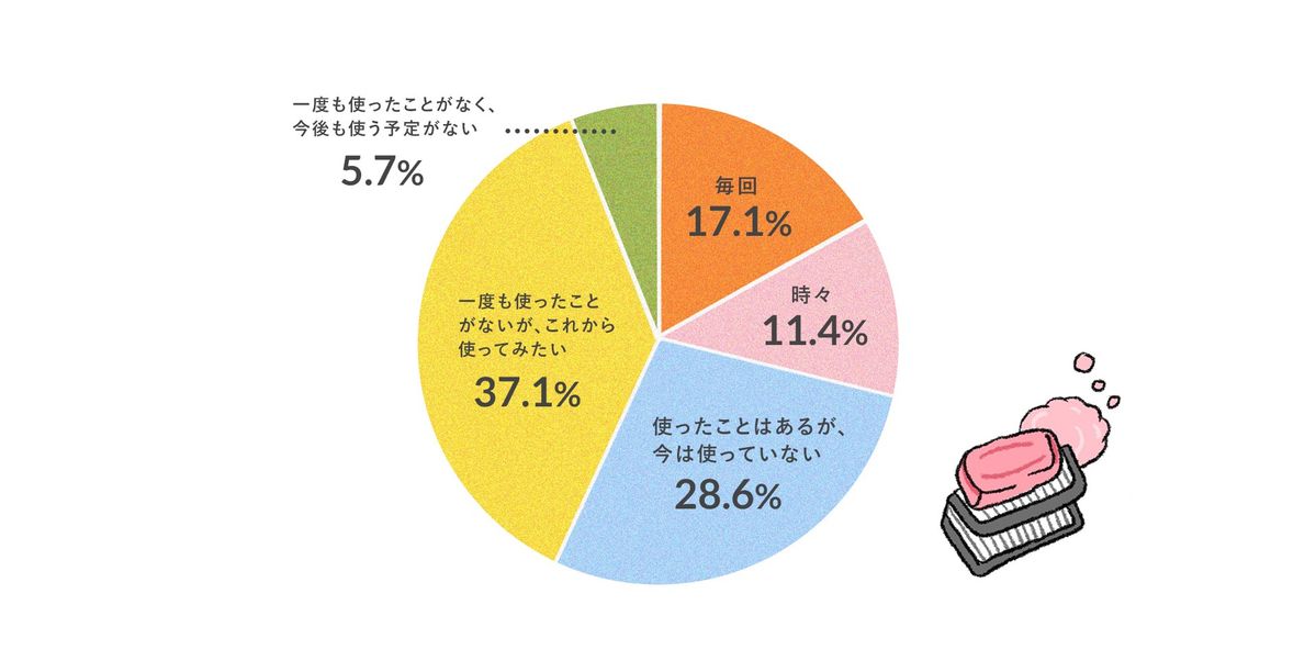 固形シャンプーの使用経験