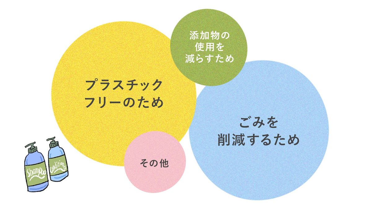 固形シャンプーを使ってみたい理由