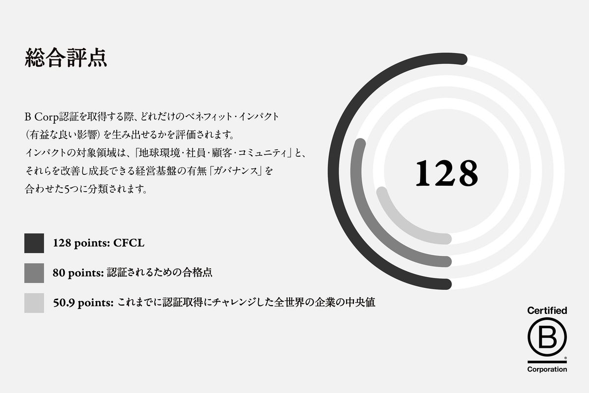B Corp評点