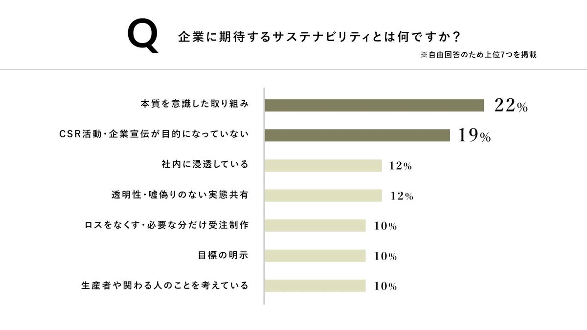 企業に期待するサステナビリティ グラフ