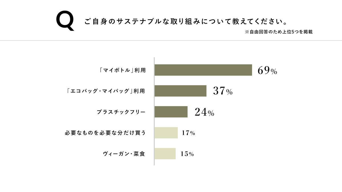 サステナブルな取り組み グラフ