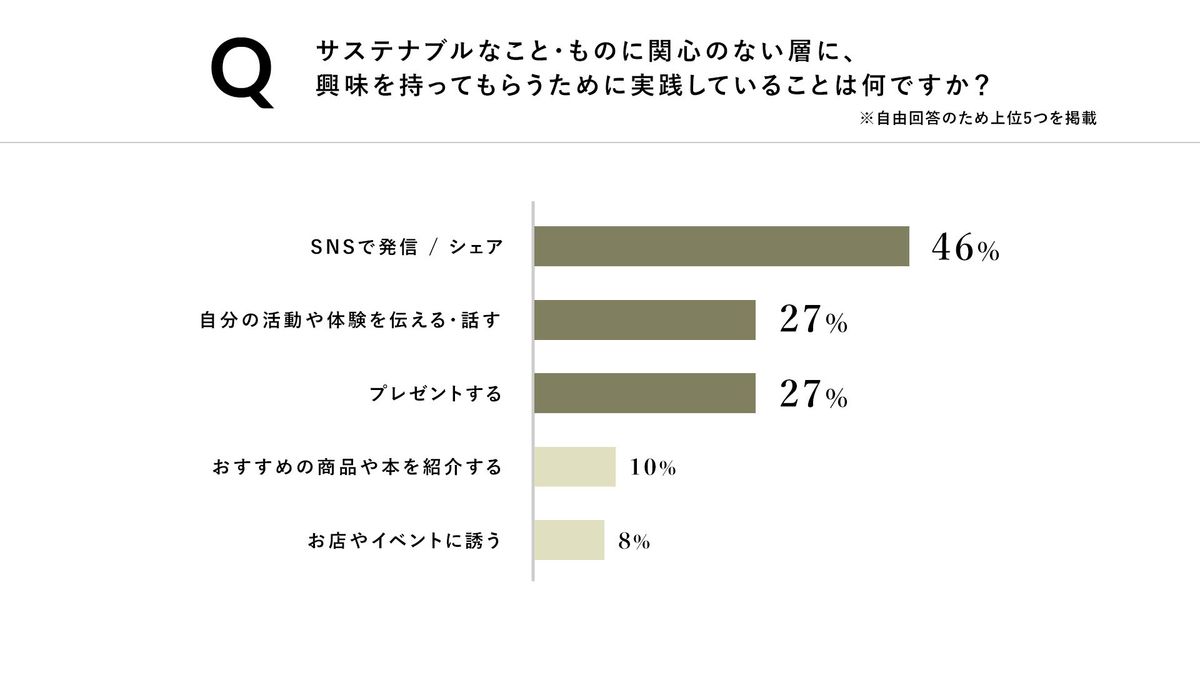 実践していること グラフ