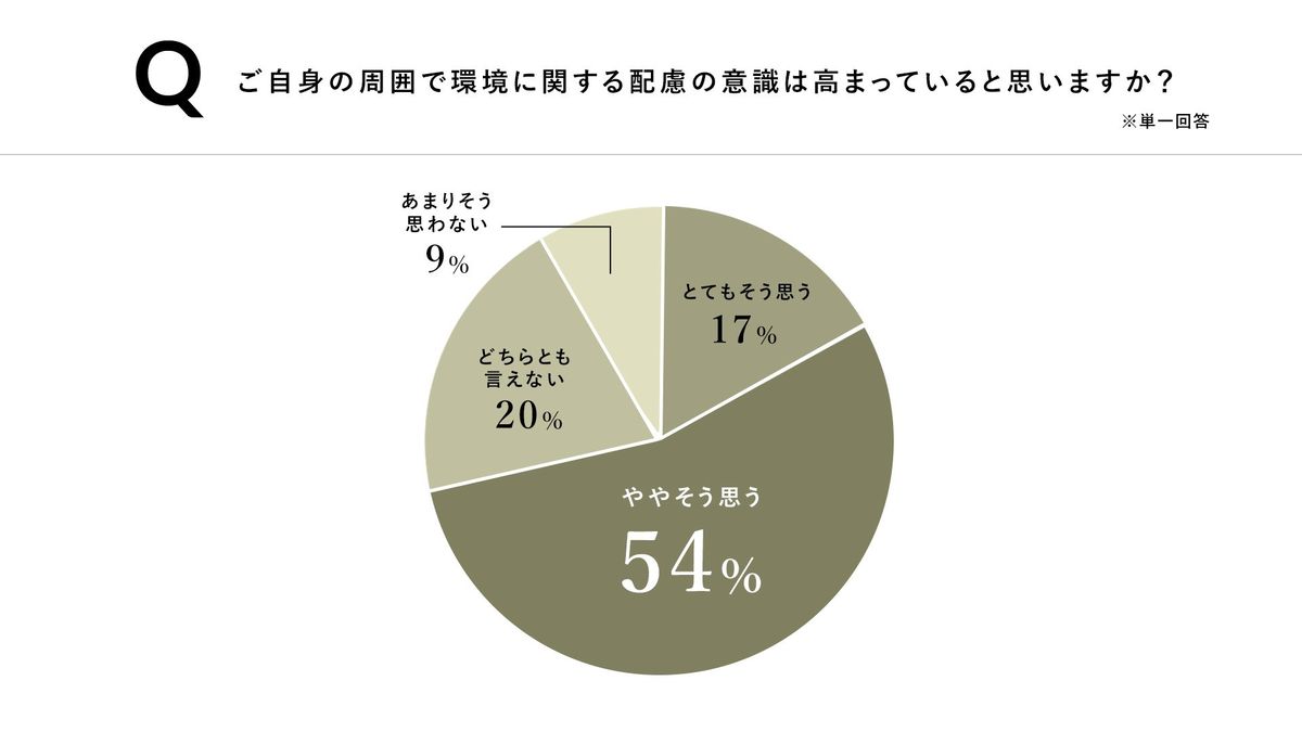 周囲の環境意識 グラフ