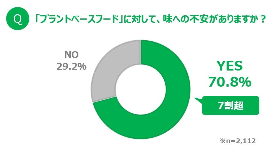 プラントベースフードの味への不安のグラフ
