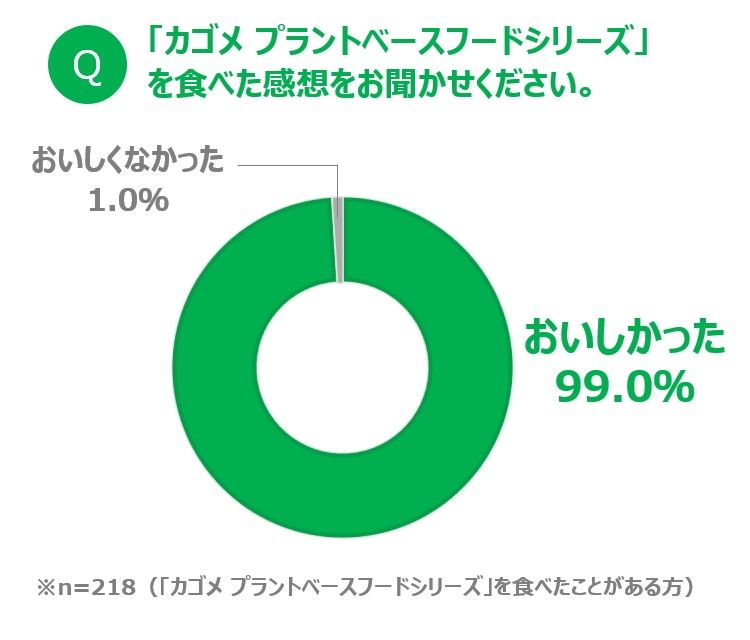 カゴメ プラントベースシリーズを食べた感想