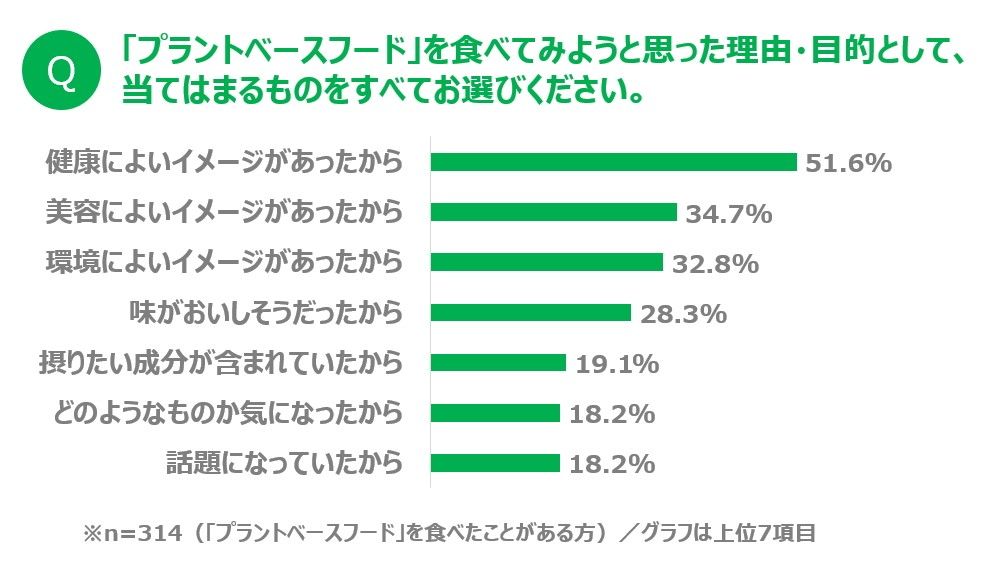 プラントベースフードを食べてみようと思った理由