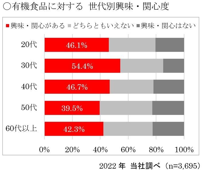 オーガニック食品への興味・関心度のグラフ