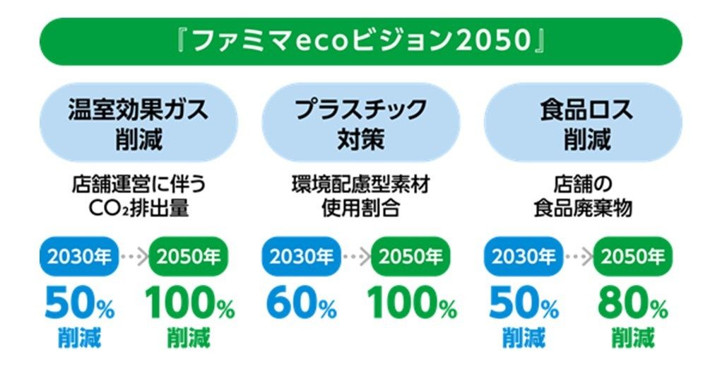 ファミマecoビジョン2050