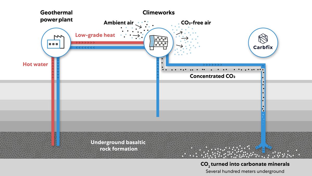 空気中の二酸化炭素を集めて石に変えるクライムワークスの技術