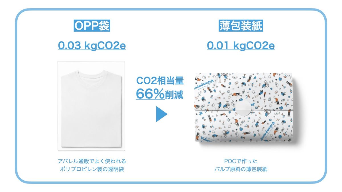 紙包装に置き換えた場合の解説