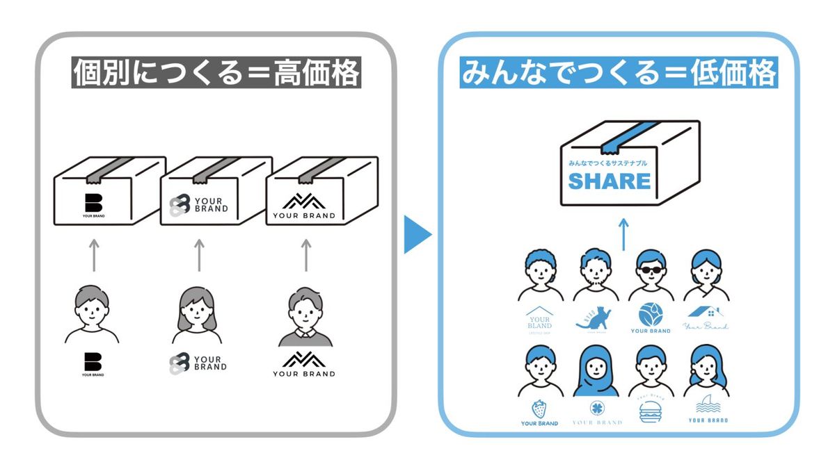 シェア制作の図