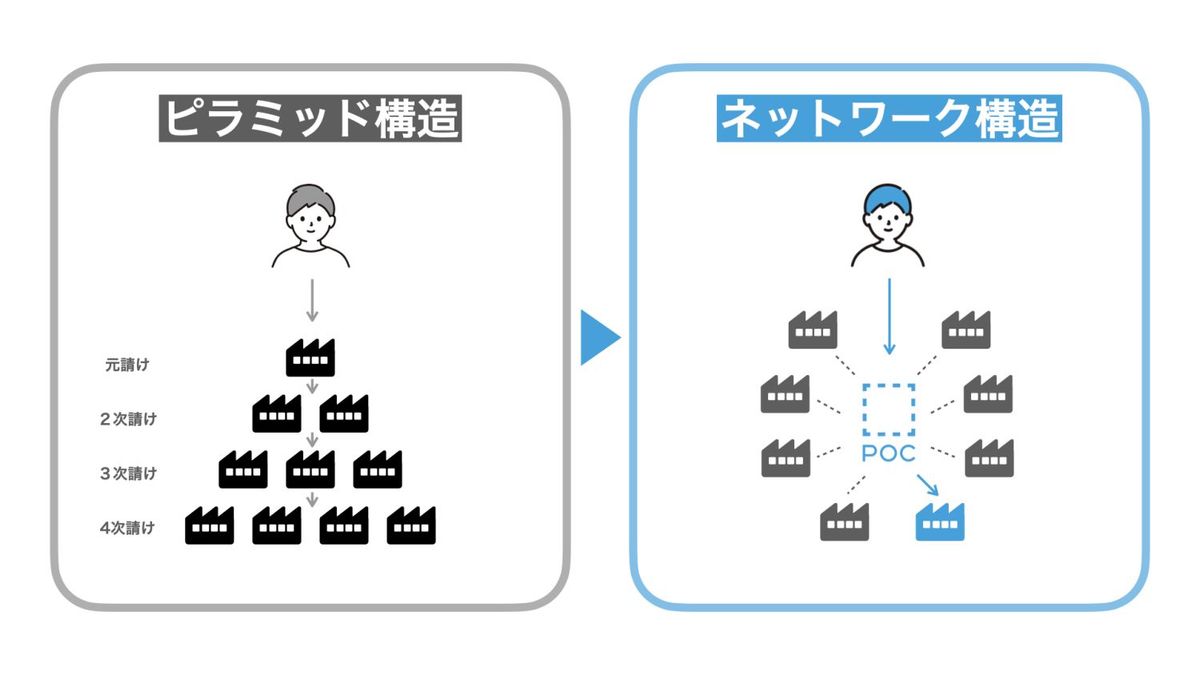 ピラミッド構造から「ネットワーク構造」へ