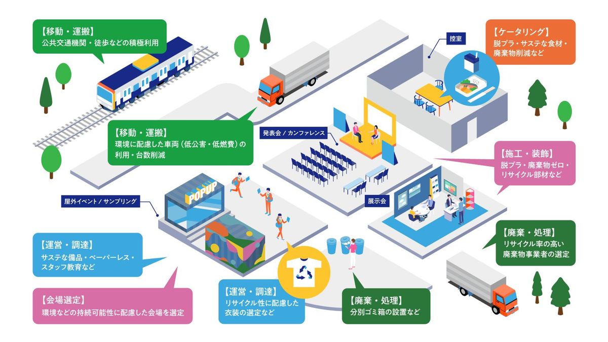 イベント制作過程のサステナブルアクション