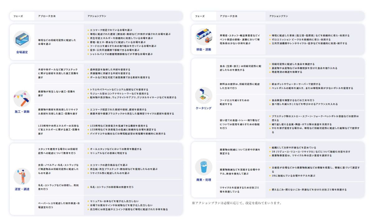 イベント制作過程のサステナブルアクション