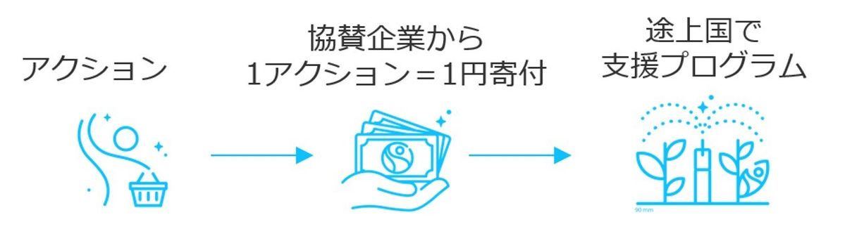 1アクションにつき1円を寄付する図