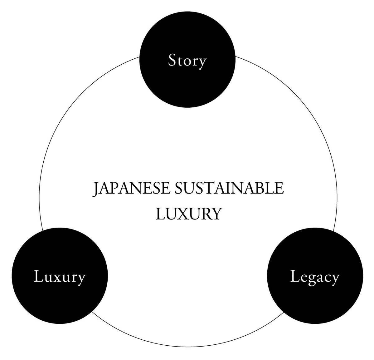 Japanese Sustainable Luxuryの図解